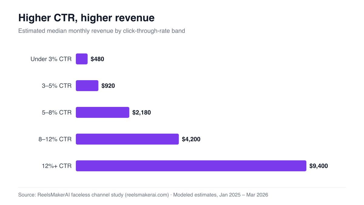 Median monthly revenue of faceless YouTube channels by CTR band