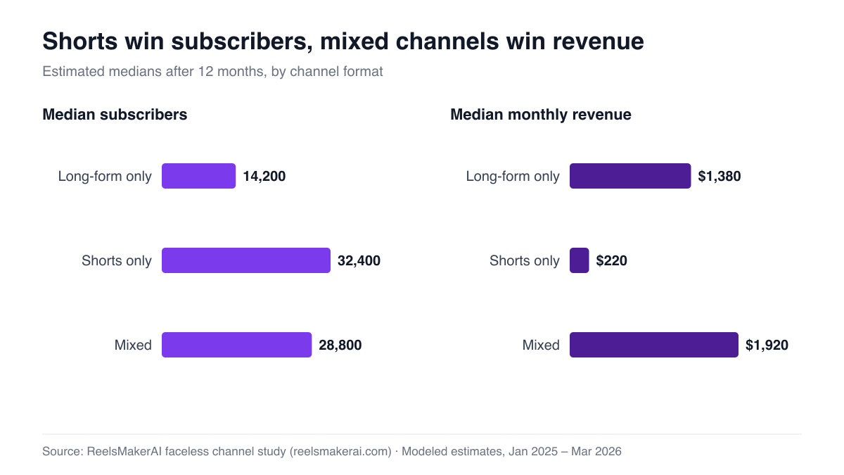 Median subscribers and monthly revenue for long-form, Shorts and mixed faceless channels
