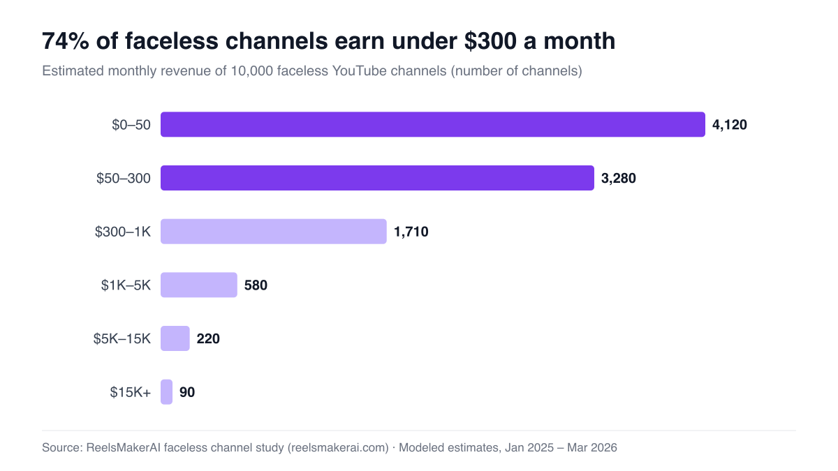 Estimated monthly revenue distribution of 10,000 faceless YouTube channels