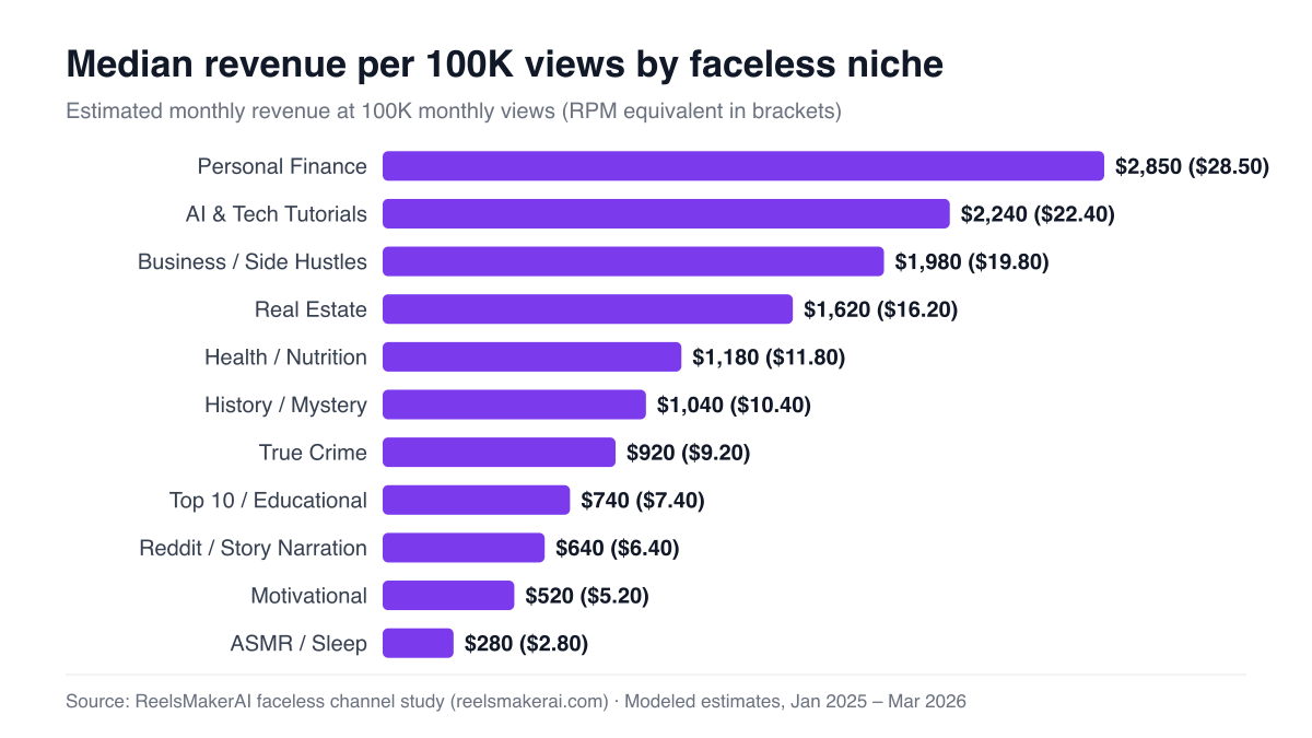 Median YouTube revenue per 100K views by faceless niche